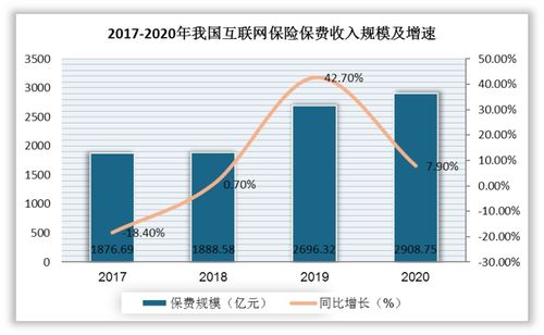我国互联网保险行业产品结构、销售渠道及市场渗透情况简析